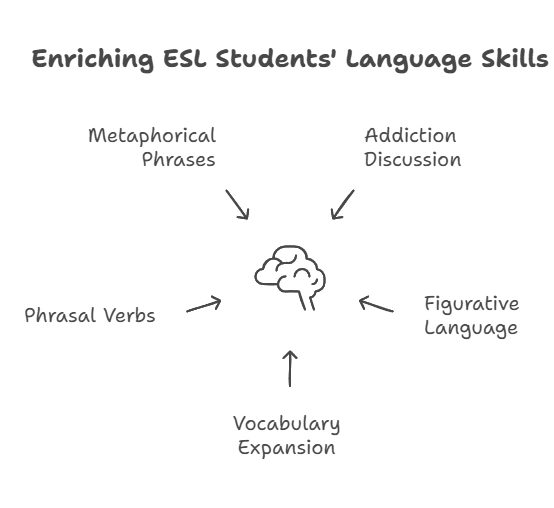 Diagram illustrating key vocabulary and phrases from the song 'Fortnight' for ESL learners, including idioms, metaphors, and essential expressions.