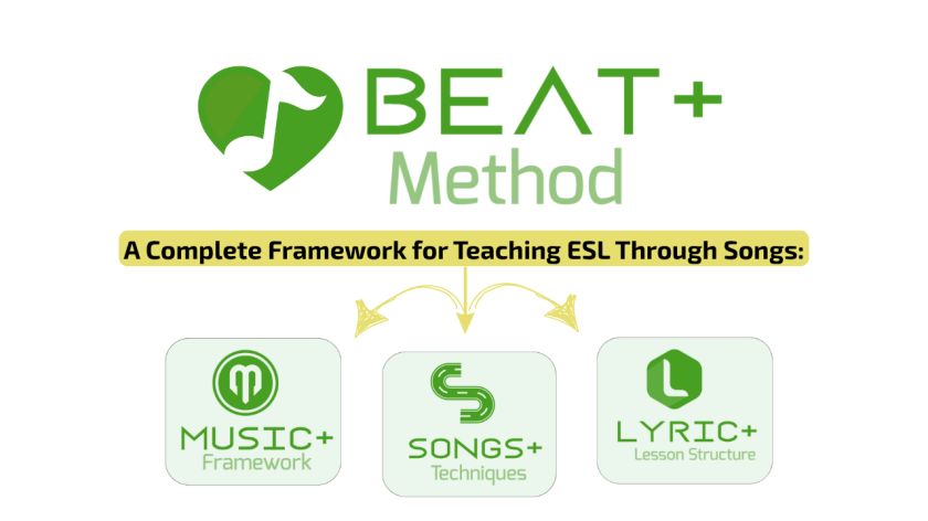 The BEAT+ Method logo, a framework for creating interactive song activities for English teachers that focuses on MUSIC+, SONGS+, and LYRIC+ pillars.