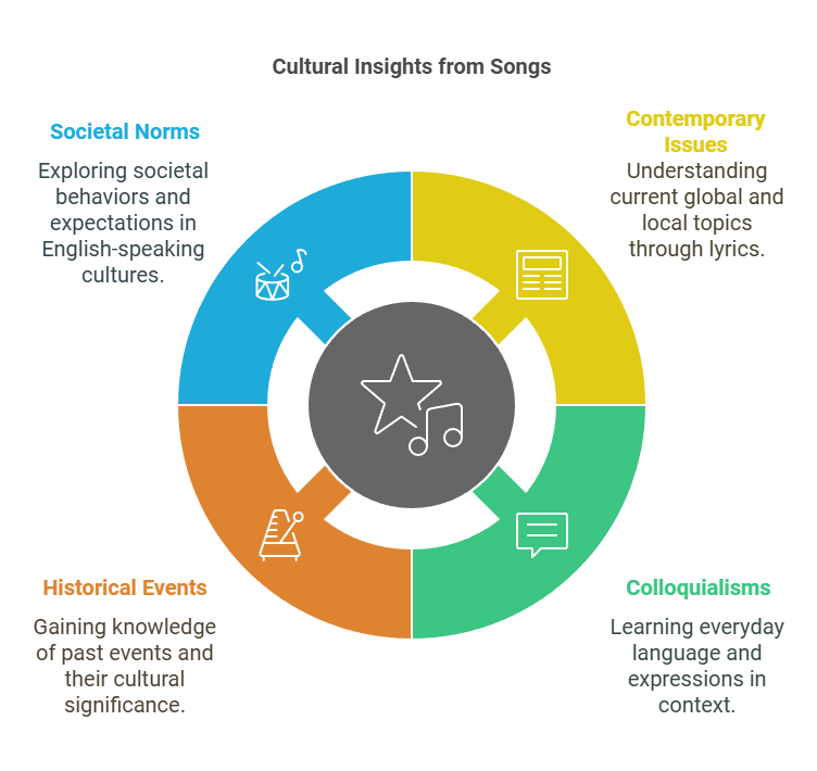 Diagram illustrating cultural insights from songs for ESL teachers, including societal norms, contemporary issues, colloquialisms, historical events, and teaching strategies.
