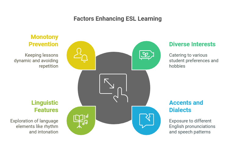 Diagram showing factors enhancing ESL learning, including monotony prevention, diverse interests, linguistic features, and accents and dialects for ESL teachers.