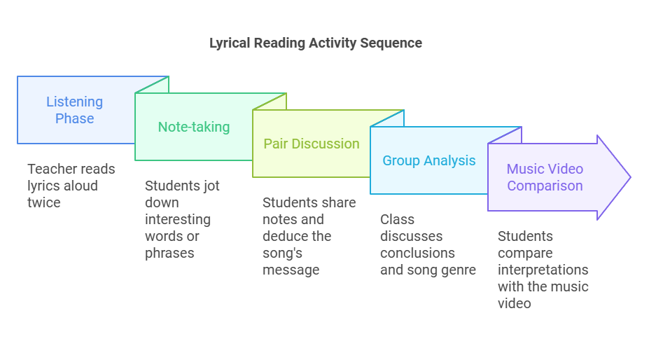 Diagram illustrating the Lyrical Reading activity sequence for ESL teachers, including listening, note-taking, pair discussion, group analysis, and music video comparison.