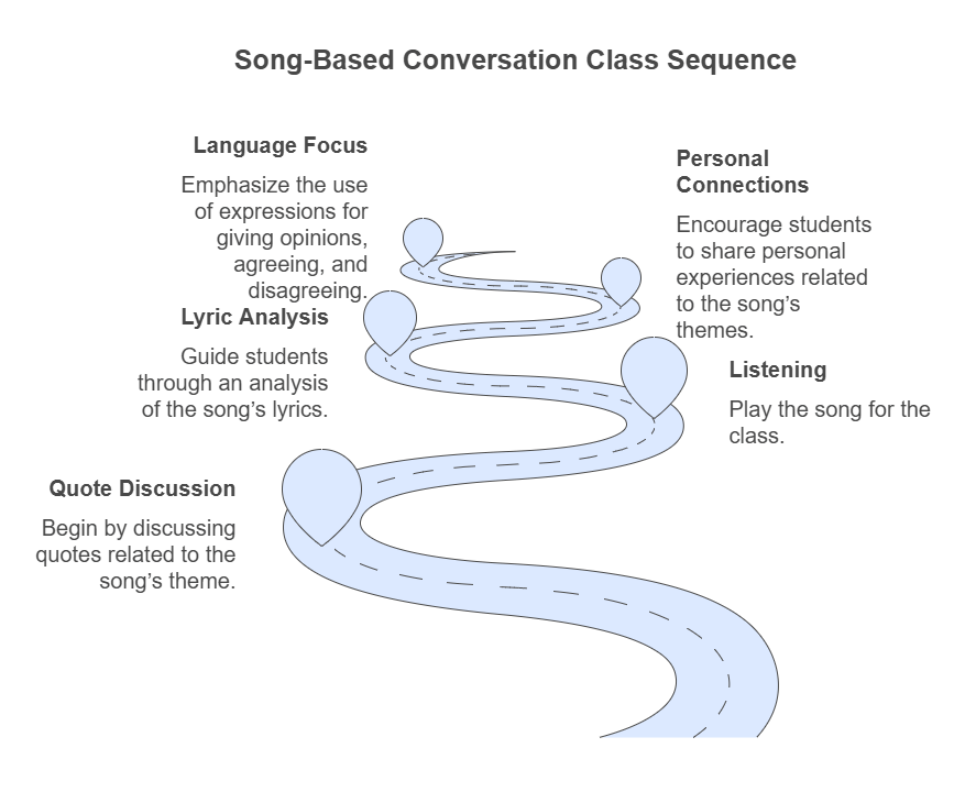 Diagram illustrating the Song-based Conversation Class for ESL teachers, including quote discussion, listening, lyric analysis, personal connections, and language focus.