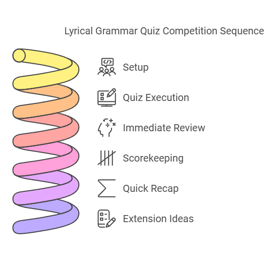 Diagram illustrating how to transform lyrical grammar quizzes into an engaging ESL group competition, including setup, quiz execution, immediate review, scorekeeping, quick recap, and extension ideas.