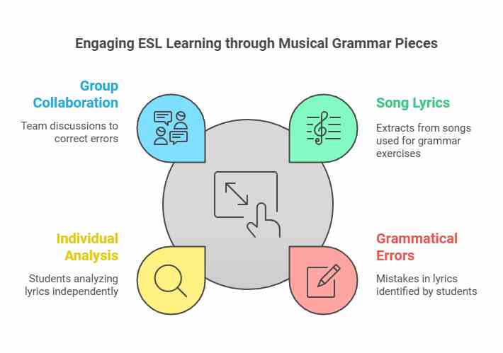 An illustration showcasing four key components of ESL learning through music: group collaboration, song lyrics, grammatical errors, and individual analysis.