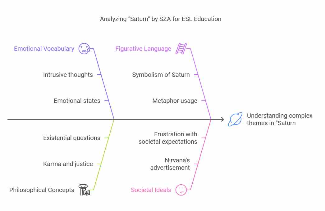 A diagram illustrating the analysis of "Saturn" by SZA for ESL education, highlighting emotional vocabulary, figurative language, philosophical concepts, and societal ideals.