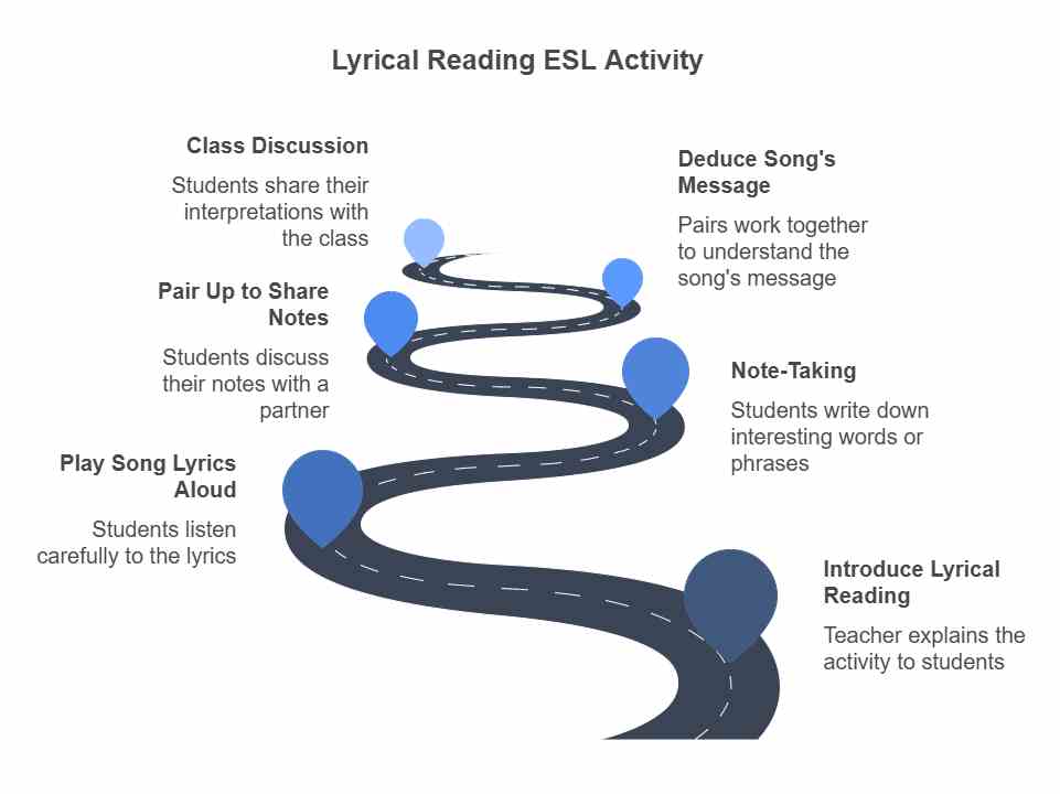 A roadmap diagram illustrating the steps of the Lyrical Reading activity for ESL education, including listening to lyrics, note-taking, pair discussions, and group analysis.