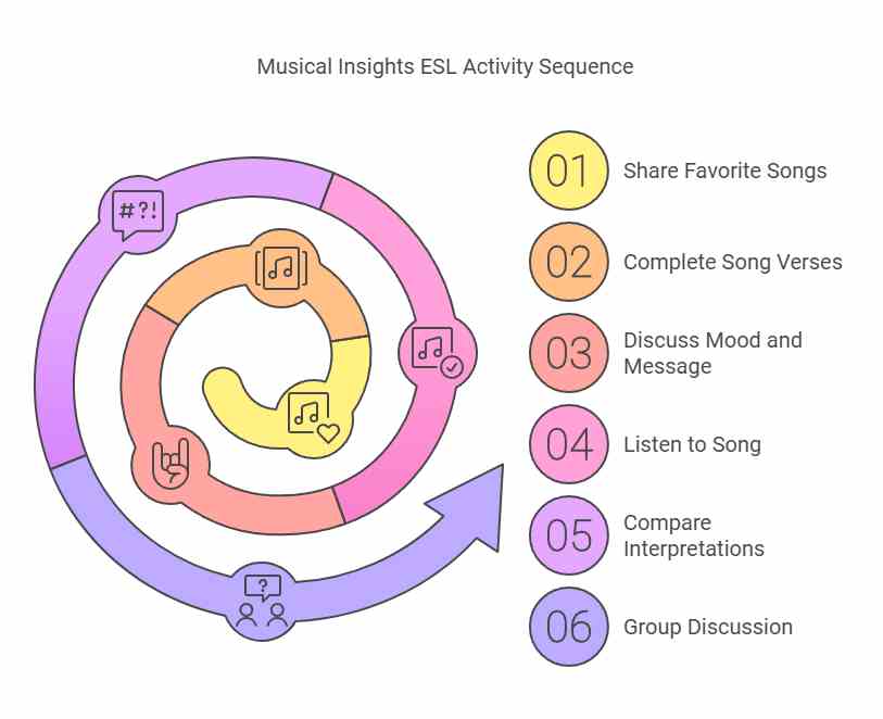 A sequence diagram illustrating the steps of the Musical Insights activity for ESL education, including sharing favorite songs, completing and interpreting song verses, discussing mood and message, and group reflection.