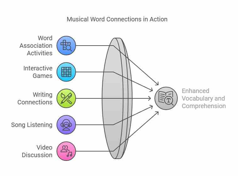 A sequence diagram illustrating the steps of the Musical Word Connections activity for ESL education, including word association, interactive games, writing word connections, listening to the song, and discussing the music video.