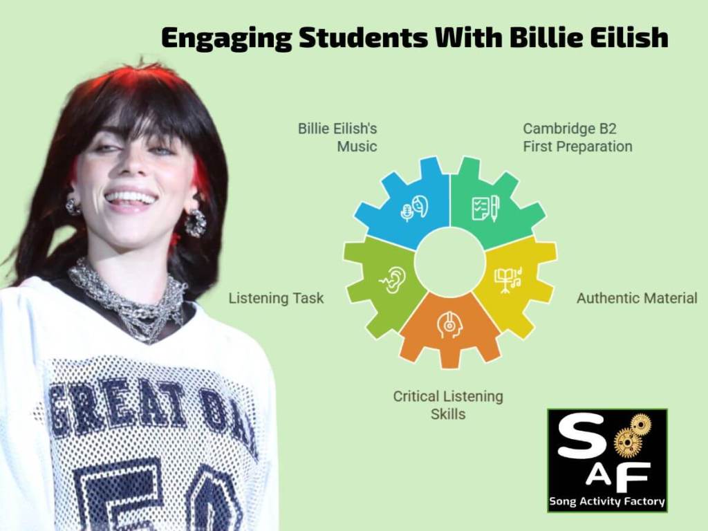 ESL Lesson Plan featuring Billie Eilish's music. Enhance language skills with interactive, tech-enhanced listening activities.