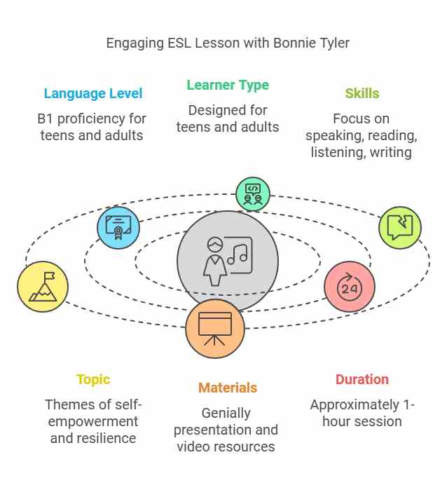 An image detailing an ESL lesson plan using Bonnie Tyler's "Yes I Can," focusing on self-empowerment, resilience, and overcoming challenges for B1 level teens and adults.