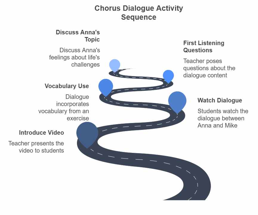 An image illustrating the chorus dialogue activity sequence for an ESL lesson using Bonnie Tyler's "Yes I Can," featuring listening exercises and discussion questions.