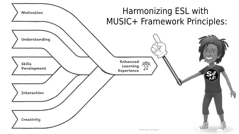 MUSIC+ framework diagram for ESL learning with motivation, understanding, skill development, saturation, and creativity components.