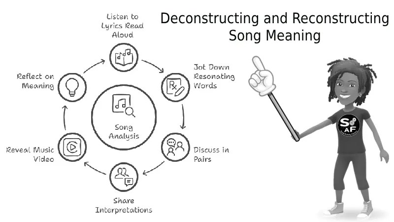Circular diagram showing ESL song analysis steps: lyric reading, pair discussion, and meaning reconstruction for deeper comprehension.