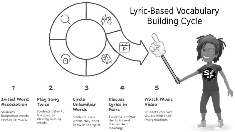 Circular diagram of lyric-based vocabulary activities: word association, lyric analysis, and video interpretation for ESL learners