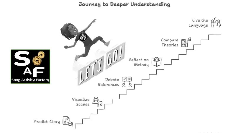 Ascending steps diagram showing ESL students progressing from lyric prediction to active interpretation through song analysis.