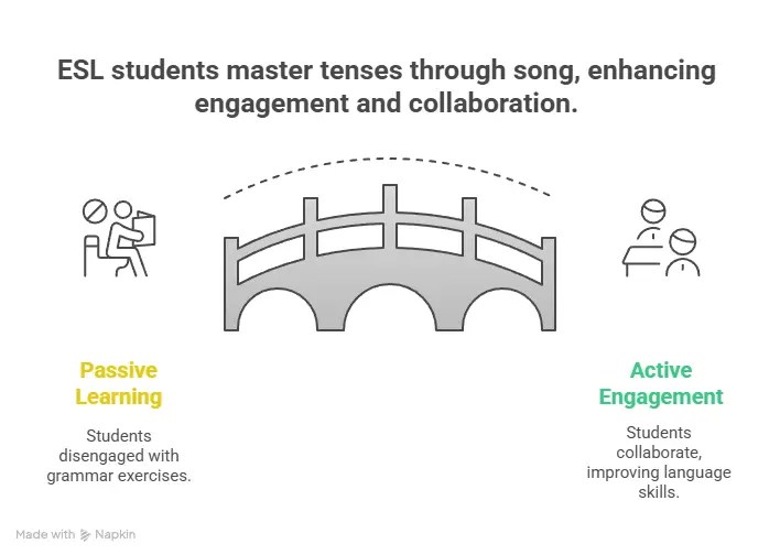 Diagram showing how song-based activities bridge passive learning with active engagement in ESL classrooms.