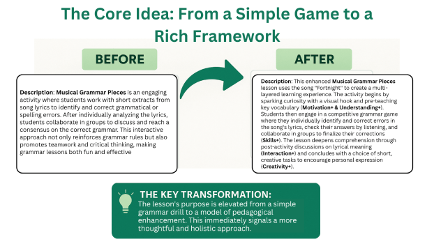 Infographic comparing a simple 'Before' grammar game with an 'After' multi-layered learning experience using the MUSIC+ Framework for a creative ESL song activity.