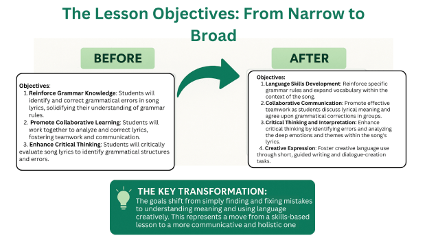 Infographic showing how lesson objectives shift from narrow grammar correction ('Before') to broad, holistic goals ('After') that include creative expression and critical thinking in an ESL classroom.