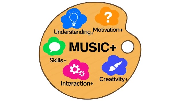 A simple icon of an artist's palette summarizing the MUSIC+ Framework with colorful icons for Understanding, Motivation, Skills, Interaction, and Creativity for song-based ESL activities.