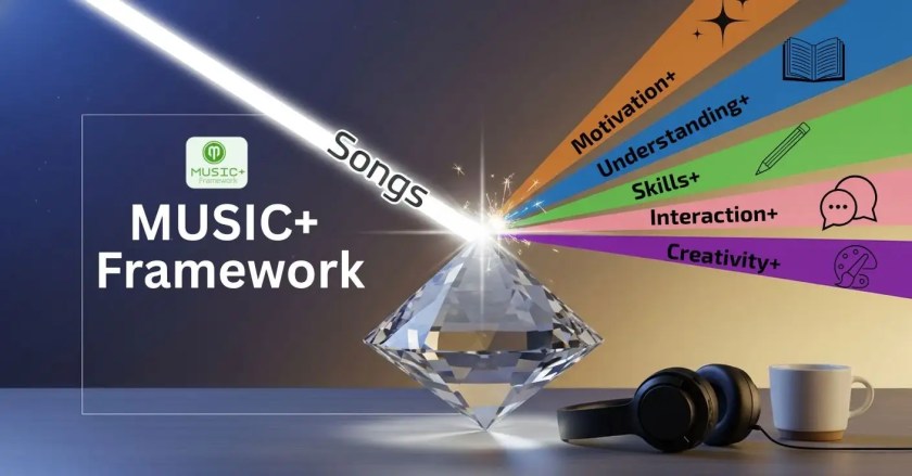 A diagram of the MUSIC+ Framework, showing how 'Songs' hit a diamond and refract into the 5 systematic pillars: Motivation+, Understanding+, Skills+, Interaction+, and Creativity+