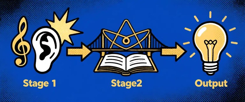 Retro pop-art process infographic showing the 3-step Pop CLIL lesson flow: a musical note entering an ear (The Hook), a bridge connecting to an open book (The Academic Bridge), and a glowing lightbulb (Creative Output), representing the BEAT+ Method system