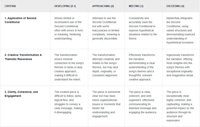An example of a detailed analytic rubric for a creative ESL task, showing criteria like 'Application of Second Conditional' and 'Creative Transformation' across four levels: Developing, Approaching, Meeting, and Exceeding.