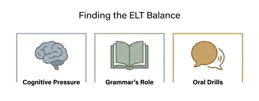 Infographic of 3 ELT methodology debates regarding grammar and drills for B2 song-based lessons.