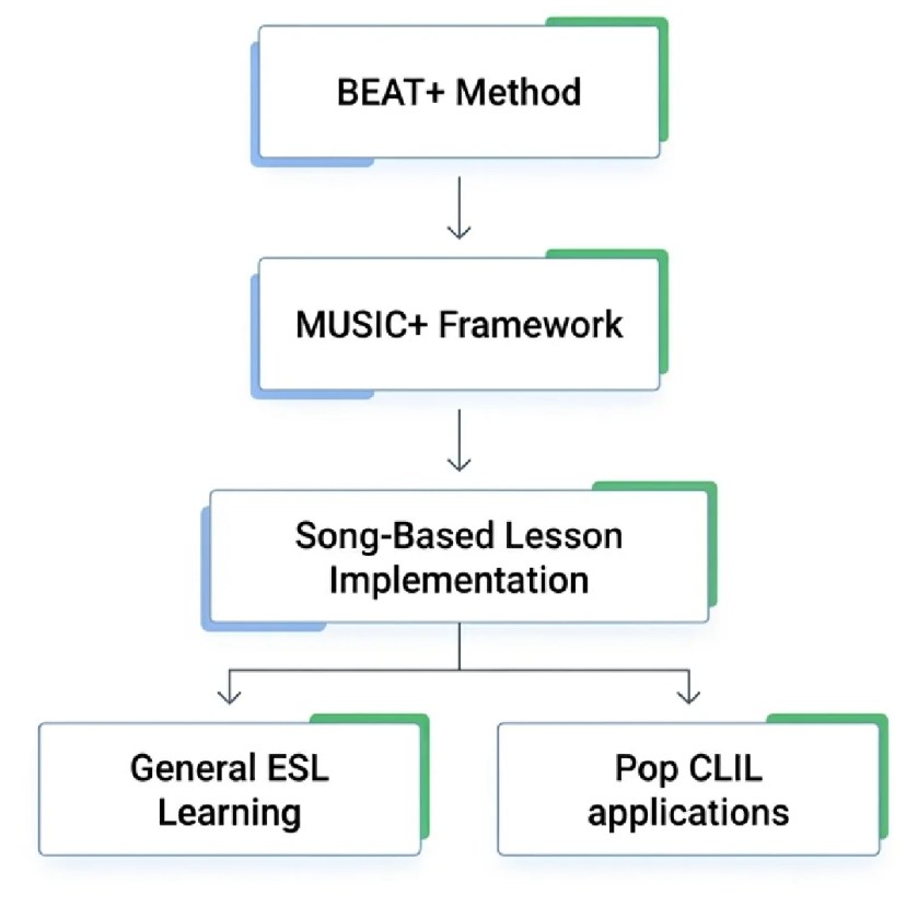 Flow diagram showing BEAT+ Method leading into MUSIC+ Framework and resulting in song-based lessons and Pop CLIL applications