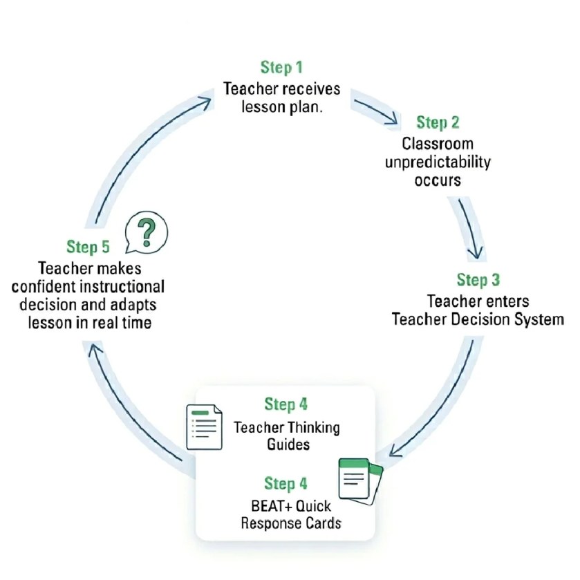Loop diagram showing how teachers use the Teacher Decision System to adapt lesson plans in real time using thinking guides and quick response tools.