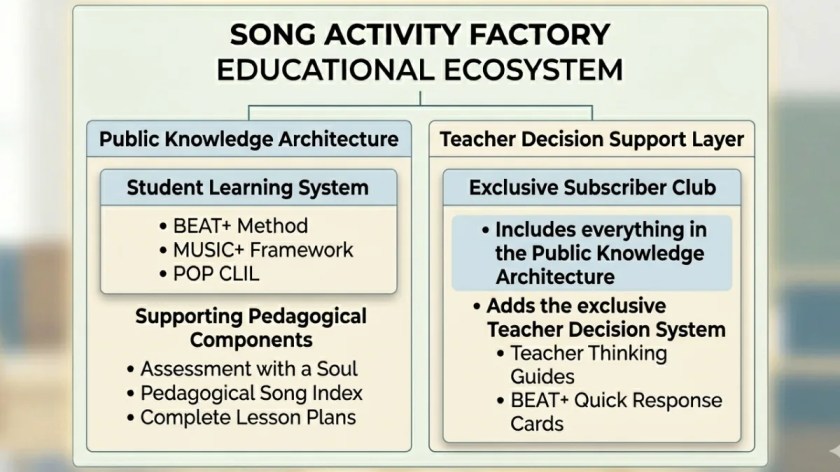Conceptual diagram of the Song Activity Factory Educational Ecosystem showing the relationships between the BEAT+ Method, MUSIC+ Framework, Pop CLIL, Assessment with a Soul, Pedagogical Song Index, Complete Lesson Plans, and the Teacher Decision Support Layer.